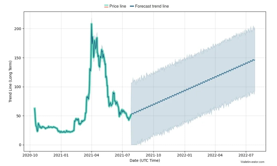 Filecoin (FIL) price prediction 2021-2025 with Huobi