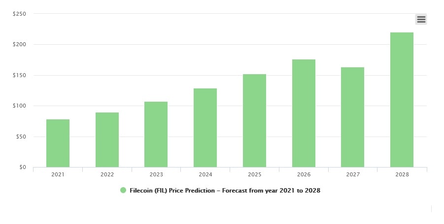 Filecoin (FIL) price prediction 2021-2025 with Huobi