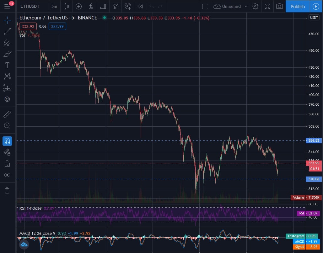 How to do Technical Analysis for Cryptocurrency Trading on Huobi