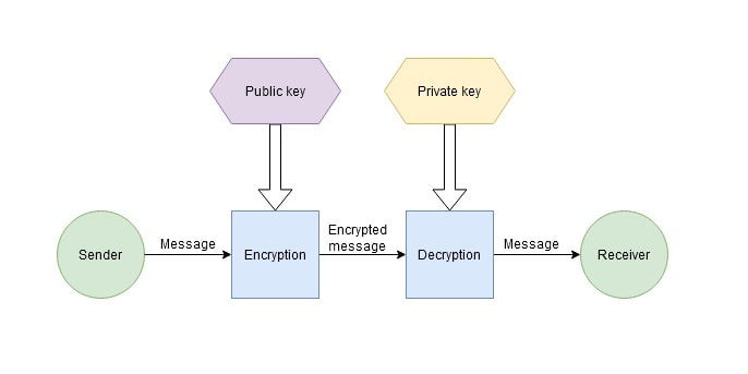 Symmetric vs asymmetric encryption with Huobi