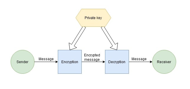 Symmetric vs asymmetric encryption with Huobi